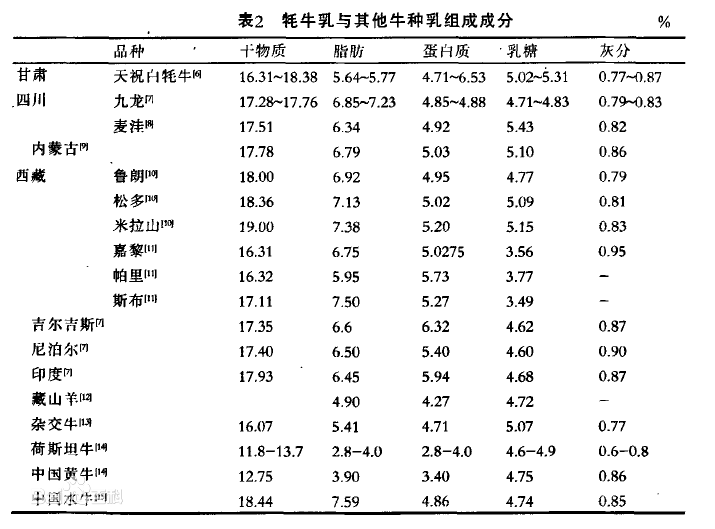 表2牦牛乳与其他牛种乳组成成分.png